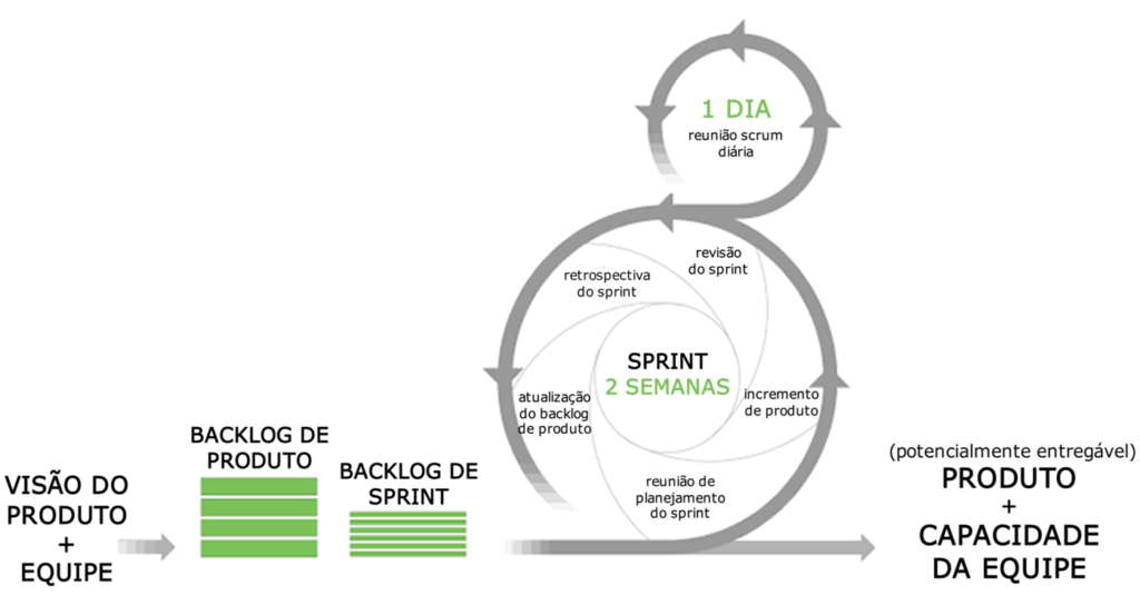 Agile: O Ciclo de vida do Scrum