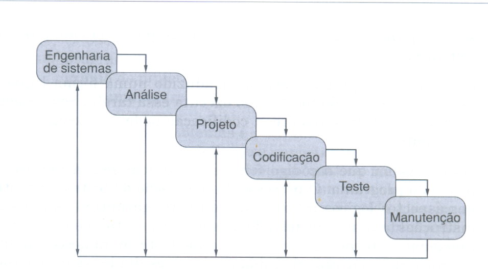 Engenharia de Software: Cascata